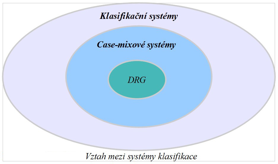 vztah mezi systémy klasifikace